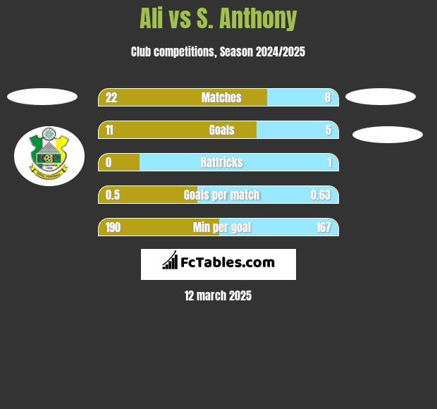 Ali vs S. Anthony h2h player stats