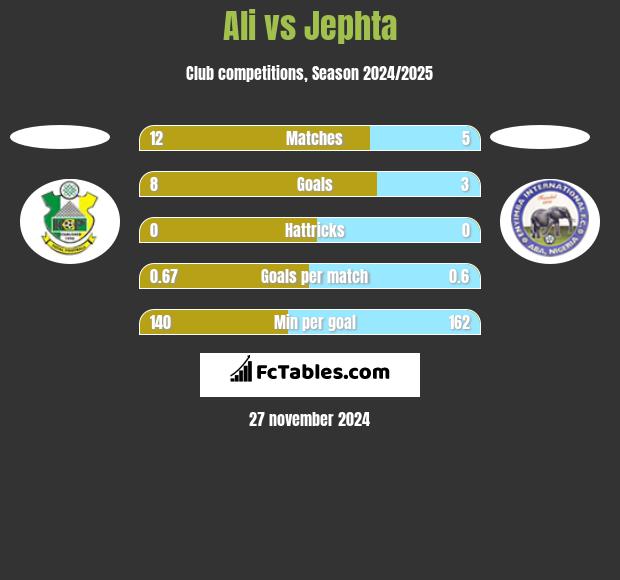 Ali vs Jephta h2h player stats