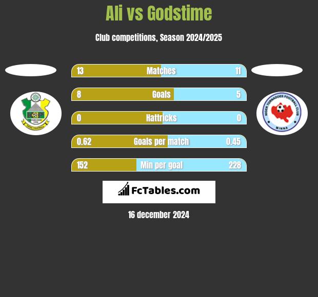 Ali vs Godstime h2h player stats