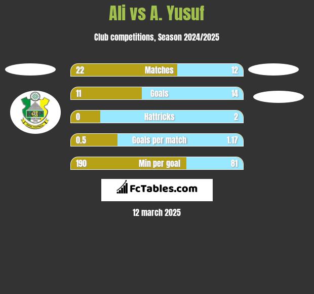 Ali vs A. Yusuf h2h player stats