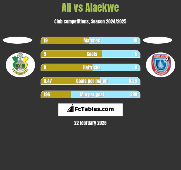 Ali vs Alaekwe h2h player stats