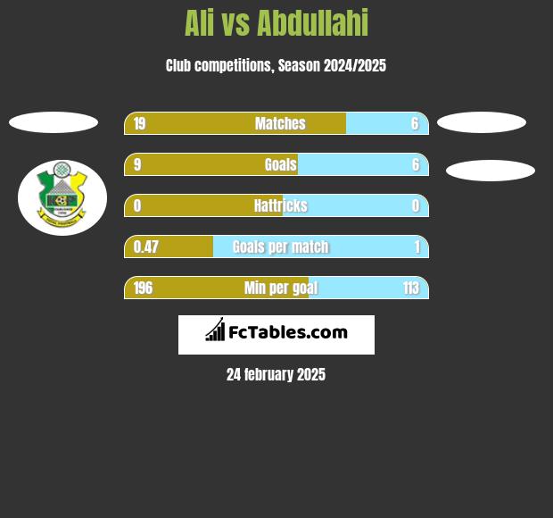 Ali vs Abdullahi h2h player stats