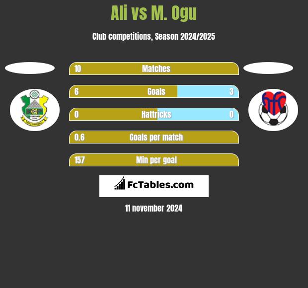 Ali vs M. Ogu h2h player stats