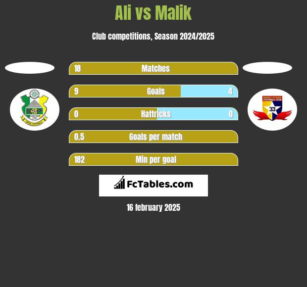 Ali vs Malik h2h player stats