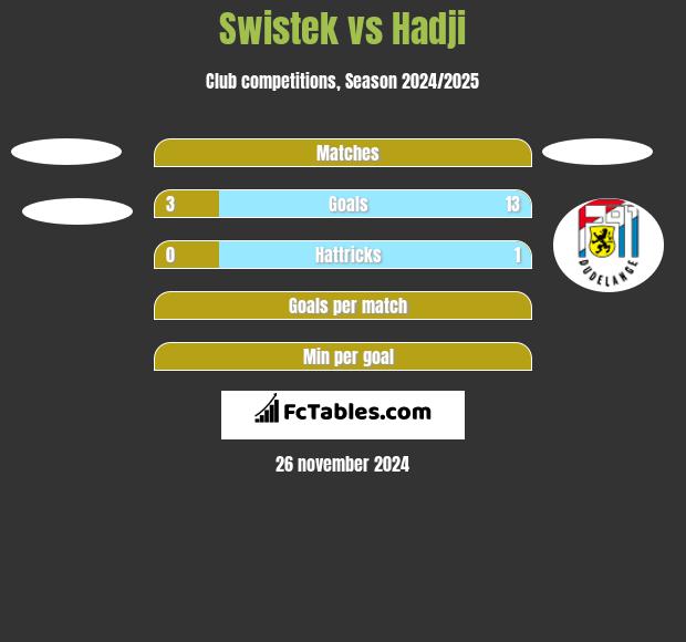 Swistek vs Hadji h2h player stats