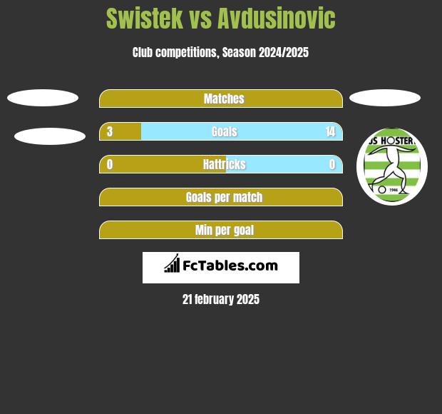 Swistek vs Avdusinovic h2h player stats