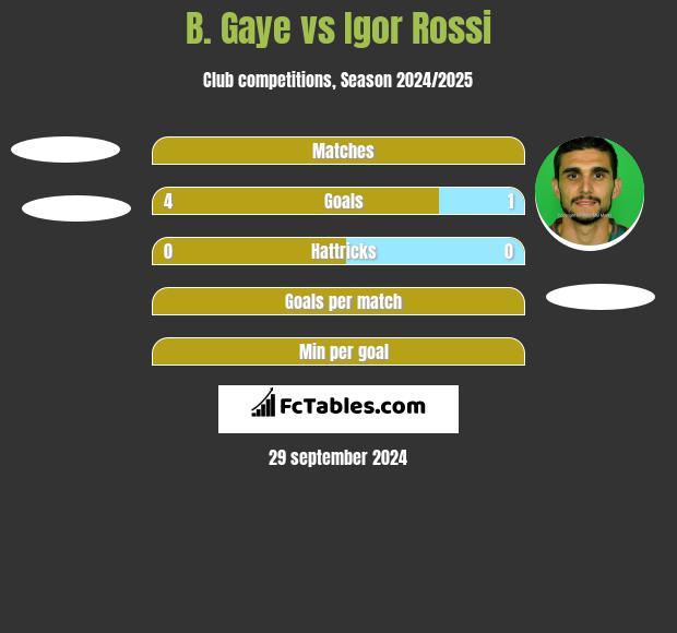 B. Gaye vs Igor Rossi h2h player stats