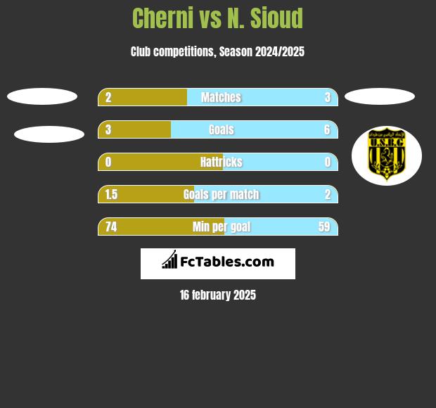 Cherni vs N. Sioud h2h player stats