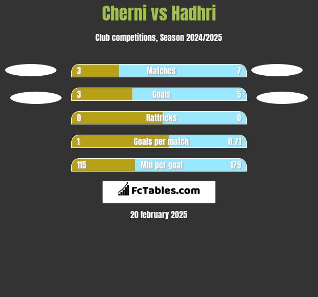 Cherni vs Hadhri h2h player stats