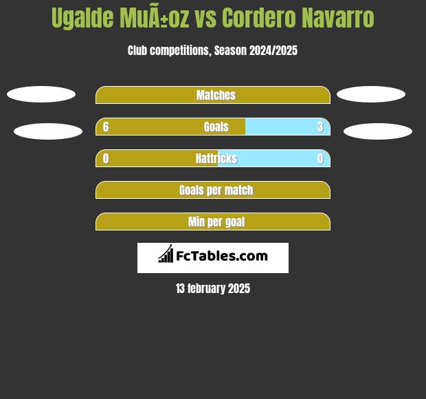 Ugalde MuÃ±oz vs Cordero Navarro h2h player stats