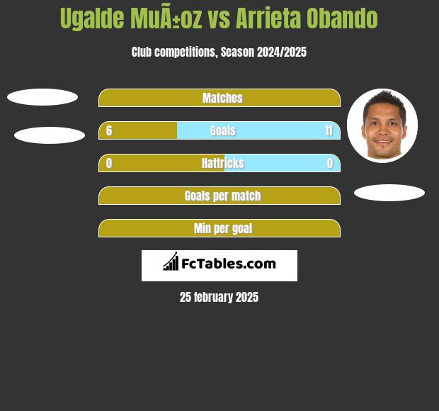 Ugalde MuÃ±oz vs Arrieta Obando h2h player stats