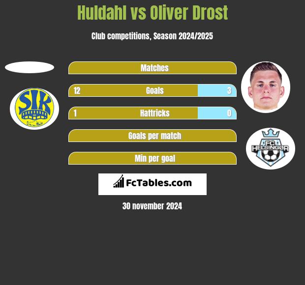 Huldahl vs Oliver Drost h2h player stats