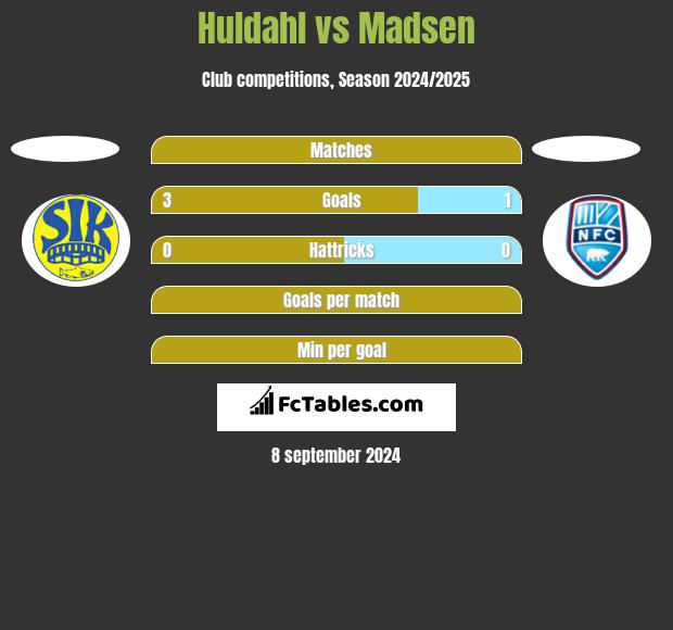 Huldahl vs Madsen h2h player stats