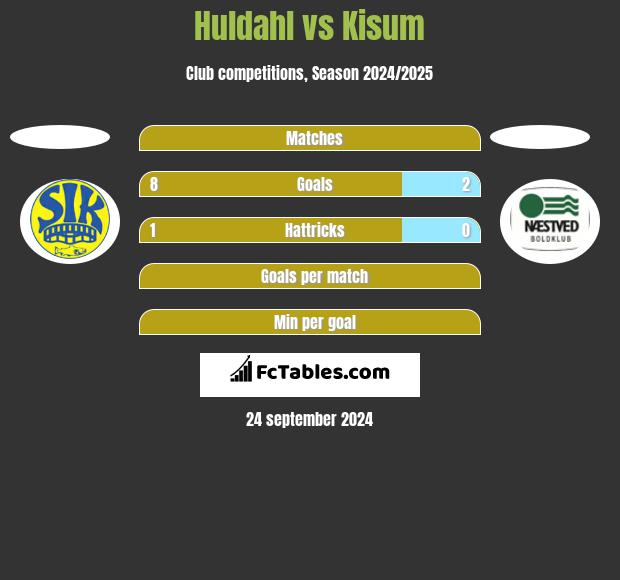 Huldahl vs Kisum h2h player stats