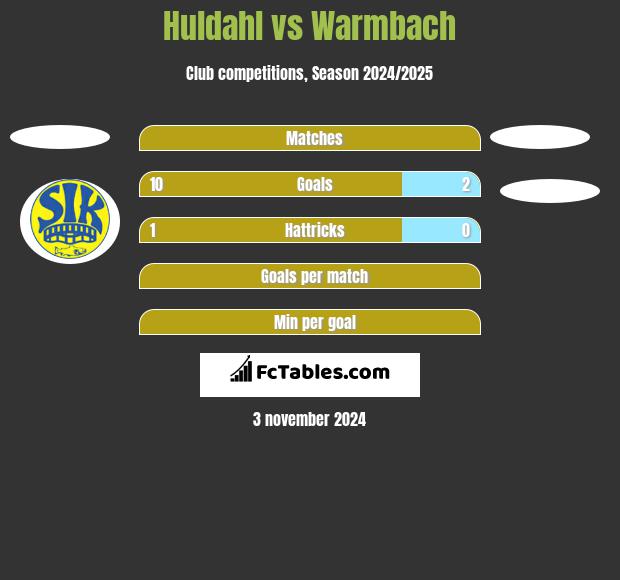 Huldahl vs Warmbach h2h player stats