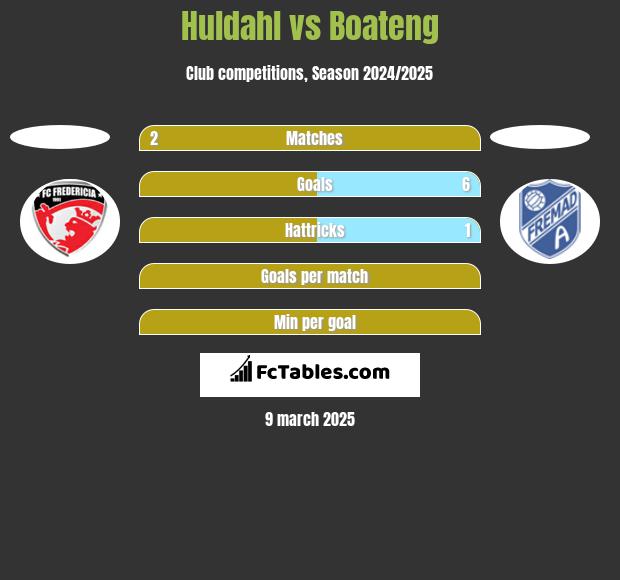 Huldahl vs Boateng h2h player stats