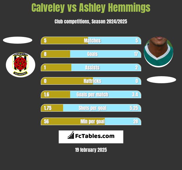 Calveley vs Ashley Hemmings h2h player stats