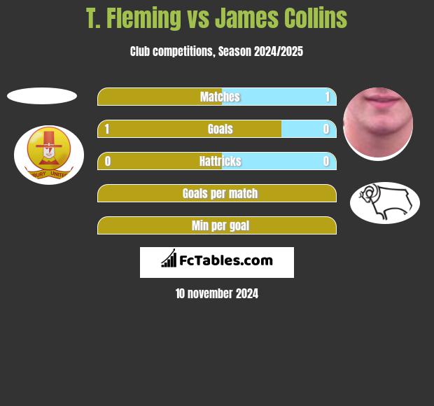 T. Fleming vs James Collins h2h player stats