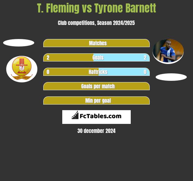 T. Fleming vs Tyrone Barnett h2h player stats