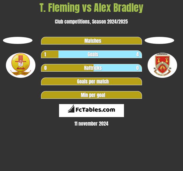 T. Fleming vs Alex Bradley h2h player stats