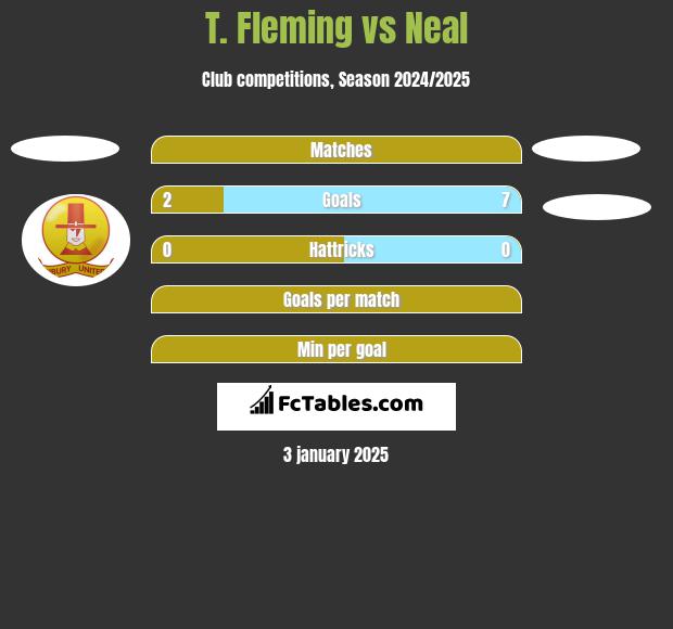 T. Fleming vs Neal h2h player stats