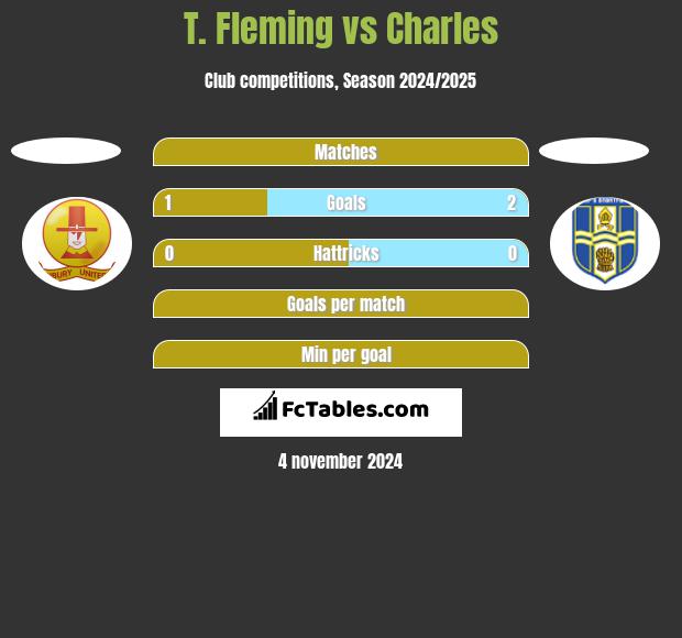 T. Fleming vs Charles h2h player stats