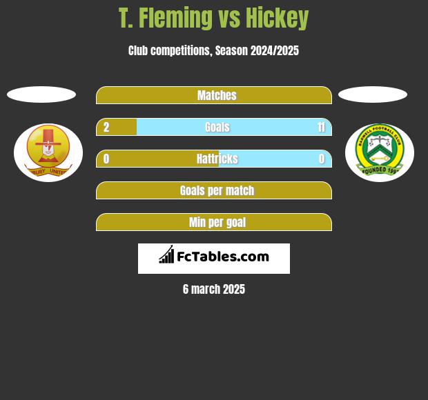 T. Fleming vs Hickey h2h player stats