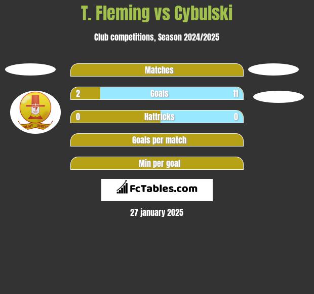 T. Fleming vs Cybulski h2h player stats