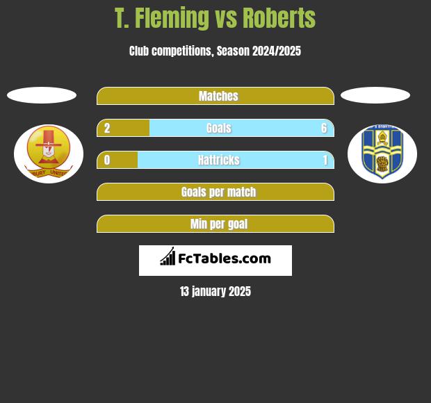 T. Fleming vs Roberts h2h player stats