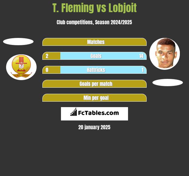 T. Fleming vs Lobjoit h2h player stats