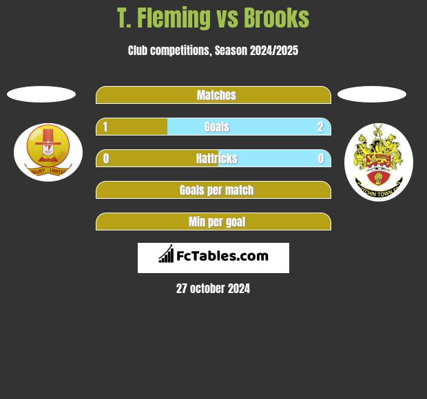 T. Fleming vs Brooks h2h player stats