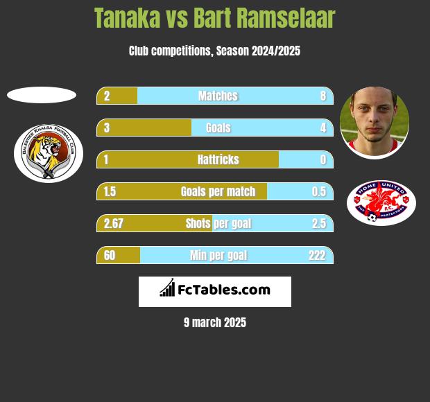 Tanaka vs Bart Ramselaar h2h player stats