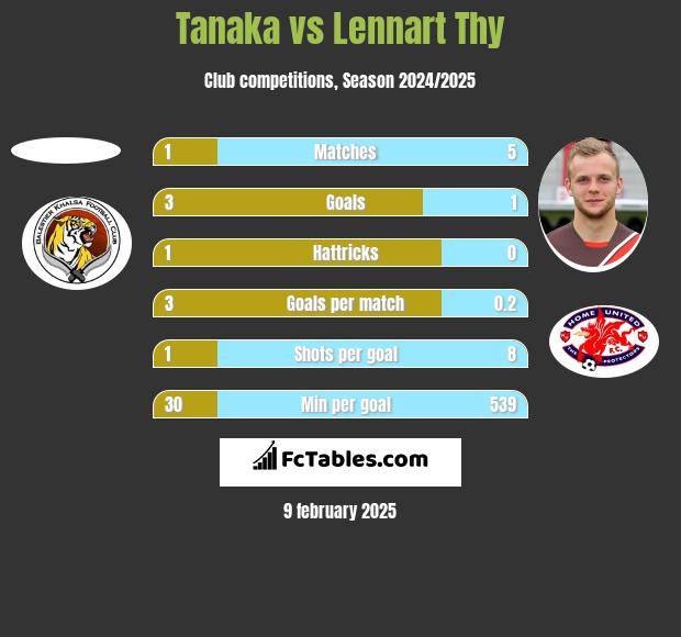 Tanaka vs Lennart Thy h2h player stats