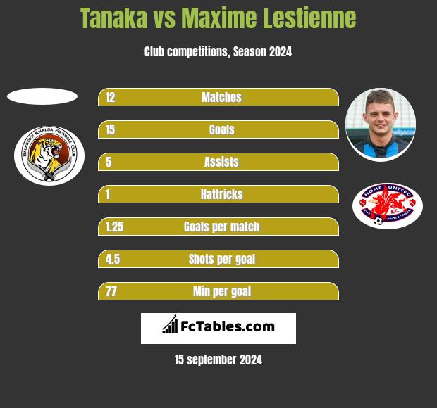 Tanaka vs Maxime Lestienne h2h player stats