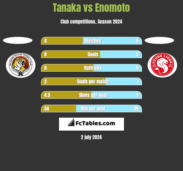 Tanaka vs Enomoto h2h player stats