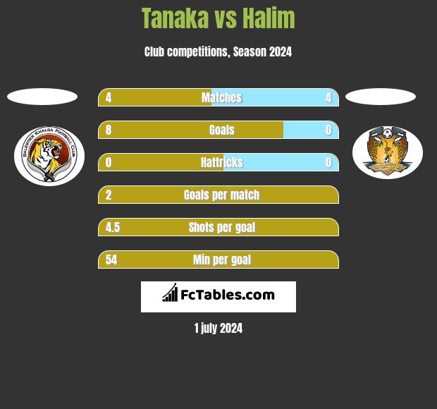 Tanaka vs Halim h2h player stats