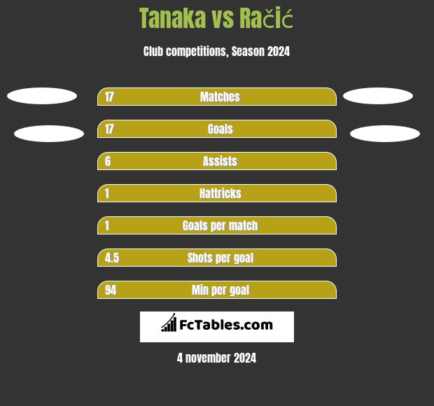 Tanaka vs Račić h2h player stats