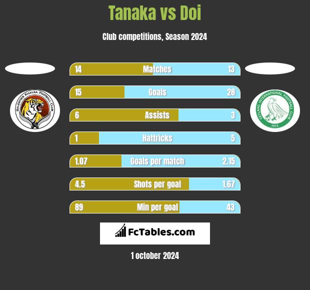 Tanaka vs Doi h2h player stats