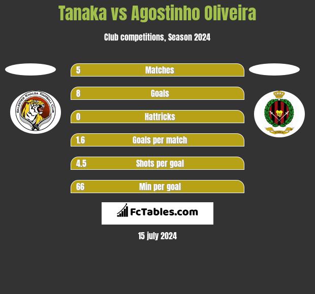 Tanaka vs Agostinho Oliveira h2h player stats