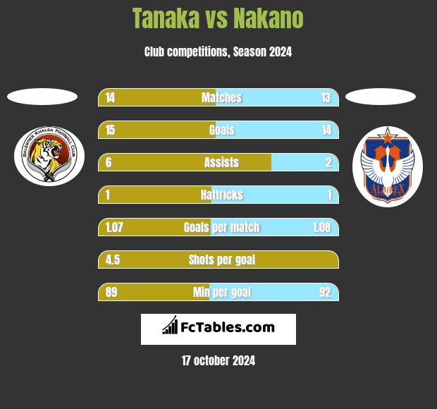 Tanaka vs Nakano h2h player stats