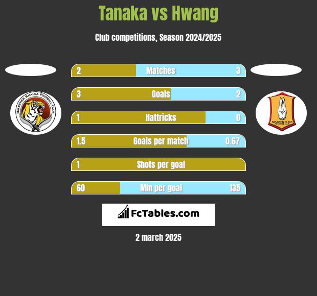 Tanaka vs Hwang h2h player stats