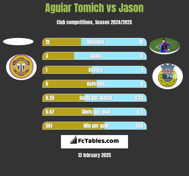 Aguiar Tomich vs Jason h2h player stats