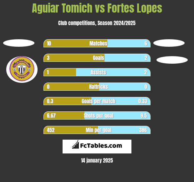 Aguiar Tomich vs Fortes Lopes h2h player stats