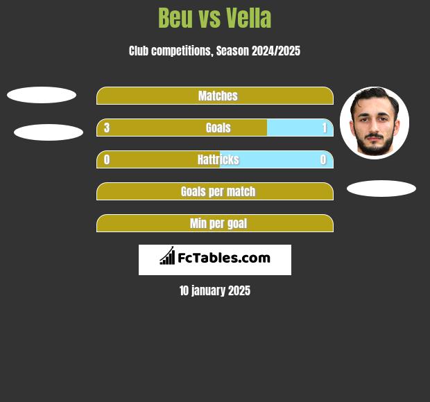 Beu vs Vella h2h player stats