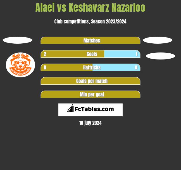 Alaei vs Keshavarz Nazarloo h2h player stats