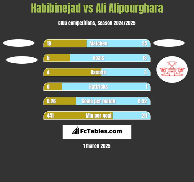 Habibinejad vs Ali Alipourghara h2h player stats