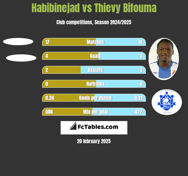 Habibinejad vs Thievy Bifouma h2h player stats