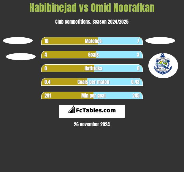 Habibinejad vs Omid Noorafkan h2h player stats