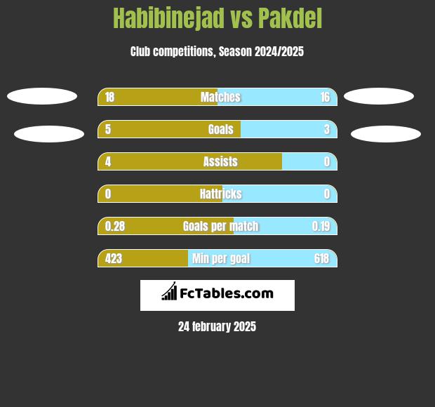 Habibinejad vs Pakdel h2h player stats