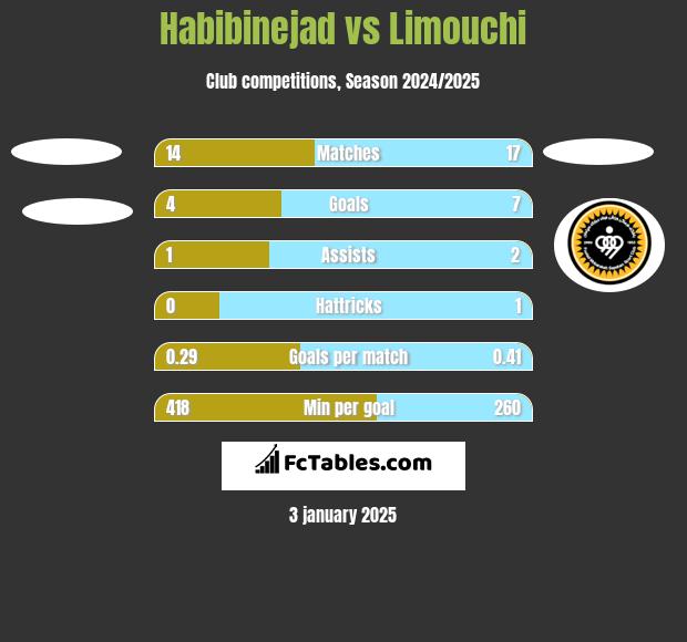 Habibinejad vs Limouchi h2h player stats